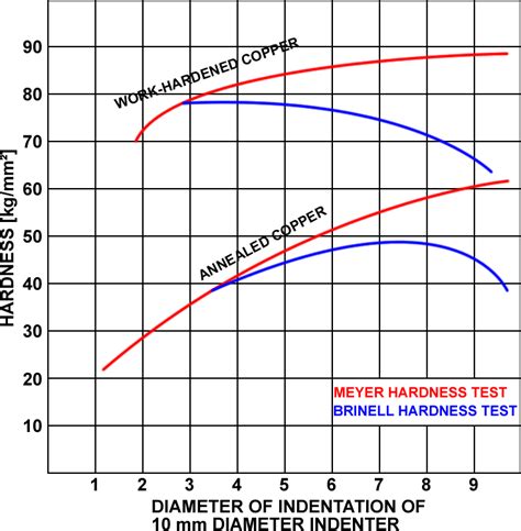 meyer hardness test|hardness test acceptance criteria.